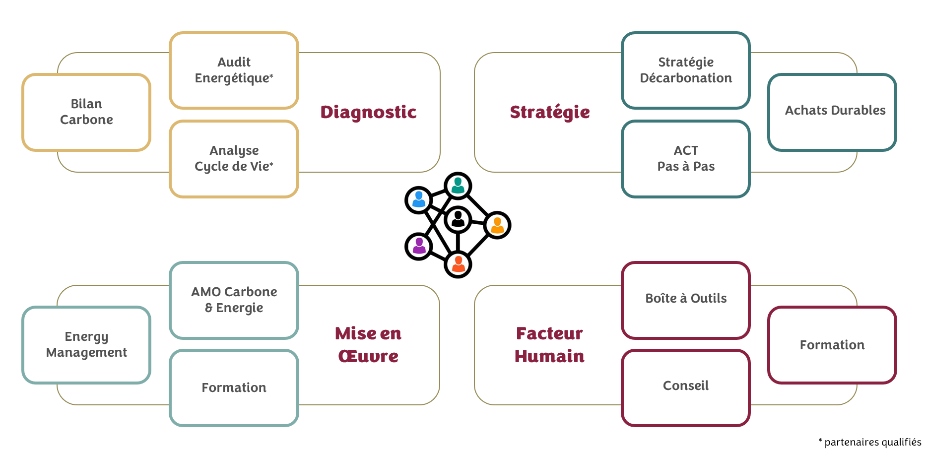 4 axes : 1 - Diagnostique avec Audit énergétique et ACV avec des partenaires qualifiés et Bilan Carbone. 2 - Stratégie avec Stratégie Décarbonation, achats durables et ACT Pas à Pas. 3 - Mise en oeuvre avec AMO carbone et Energie, Energy Management, et formation. 4 - Facteur humain avec boite à outils, conseil et formation.