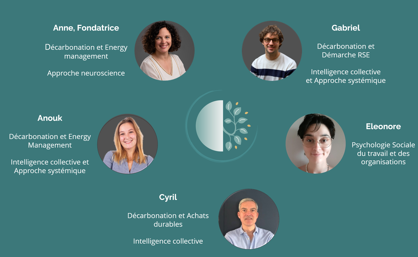 l’équipe qui porte ces valeurs : Anne, Fondatrice Décarbonation et Energy management Approche neuroscience Gabriel Décarbonation et Démarche RSE Intelligence collective et Approche systémique Anouk Décarbonation et Energy Management Intelligence collective et Approche systémique Eleonore Psychologie Sociale du travail et des organisations Cyril Décarbonation et Achats durables Intelligence collective