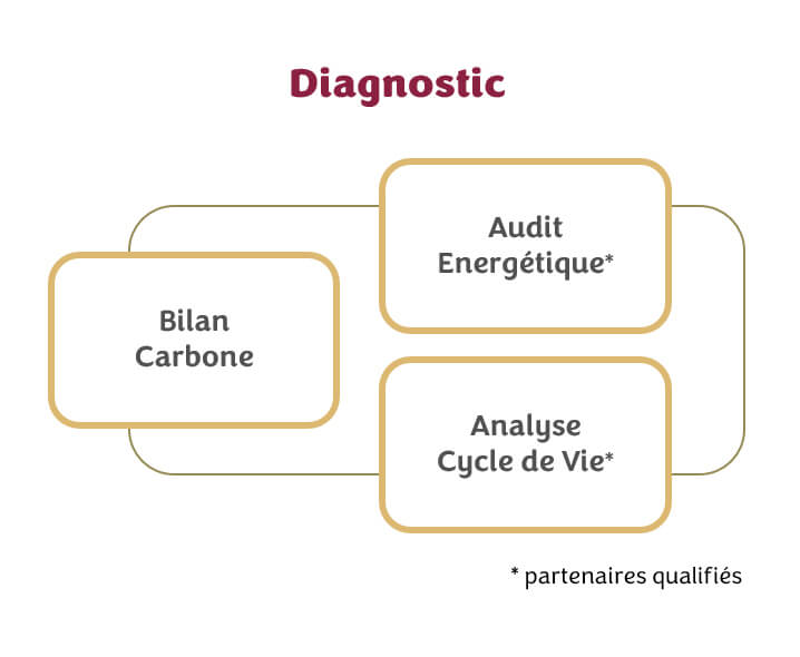 Axe 1 - Diagnostique avec Audit énergétique et ACV avec des partenaires qualifiés et Bilan Carbone.