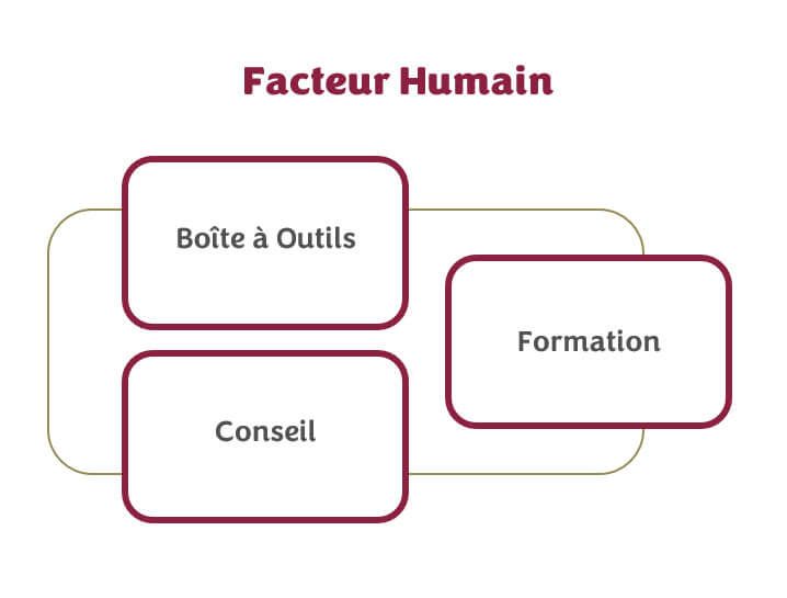 Axe 4 - Facteur humain avec boite à outils, conseil et formation.