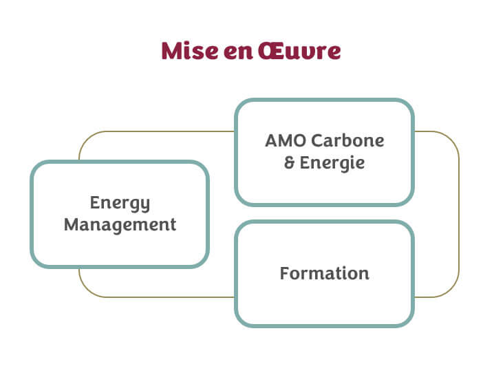 Axe 3 - Mise en oeuvre avec AMO carbone et Energie, Energy Management, et formation.