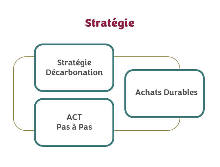 Axe 2 - Stratégie avec Stratégie Décarbonation, achats durables et ACT Pas à Pas.